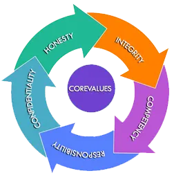 Core Values